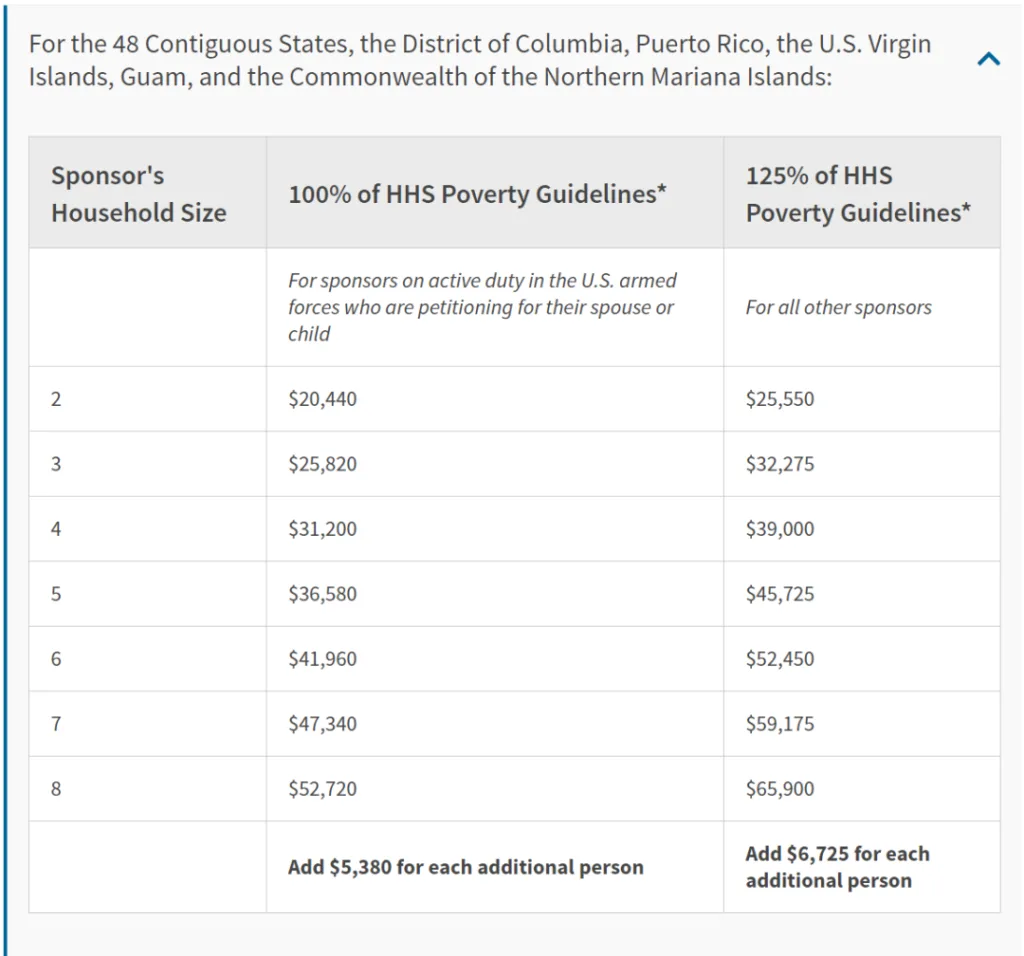 如何确保你的婚姻绿卡申请经济担保能力达标？ – 言信律师事务所